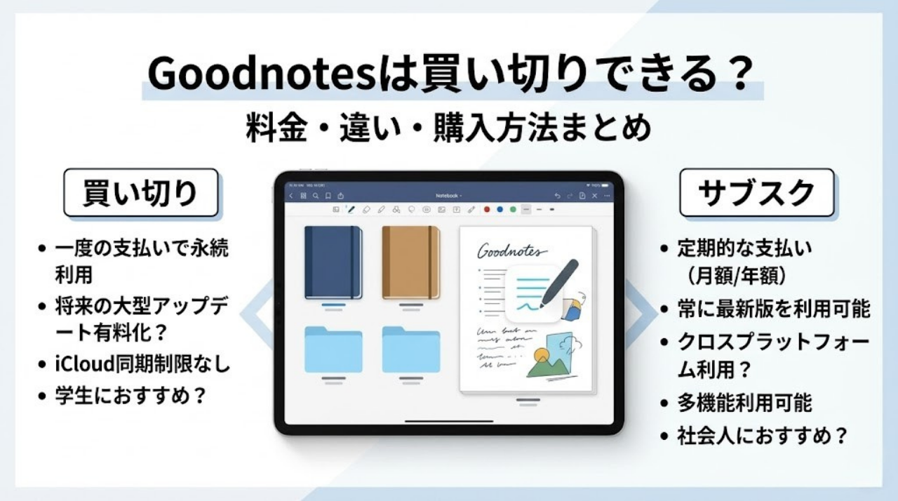 Goodnotesの買い切りとサブスクの違いを比較するイメージ画像