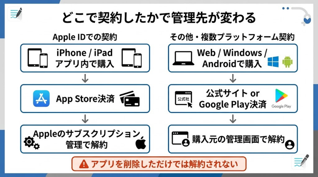 Goodnotesの支払い方法と解約先の違いを示したフロー図