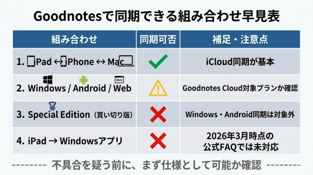 Goodnotesで同期できる組み合わせと制限をまとめた早見表