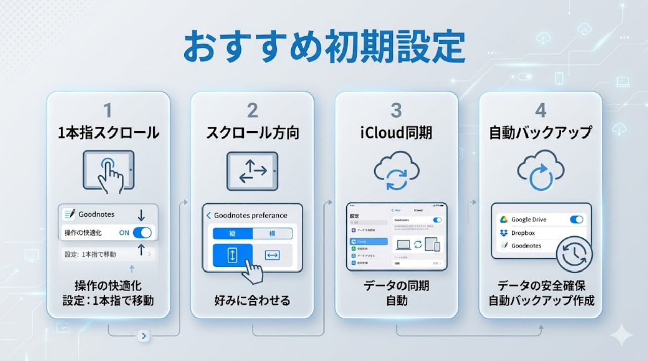 Goodnotesで最初に設定しておきたい4項目をまとめた図