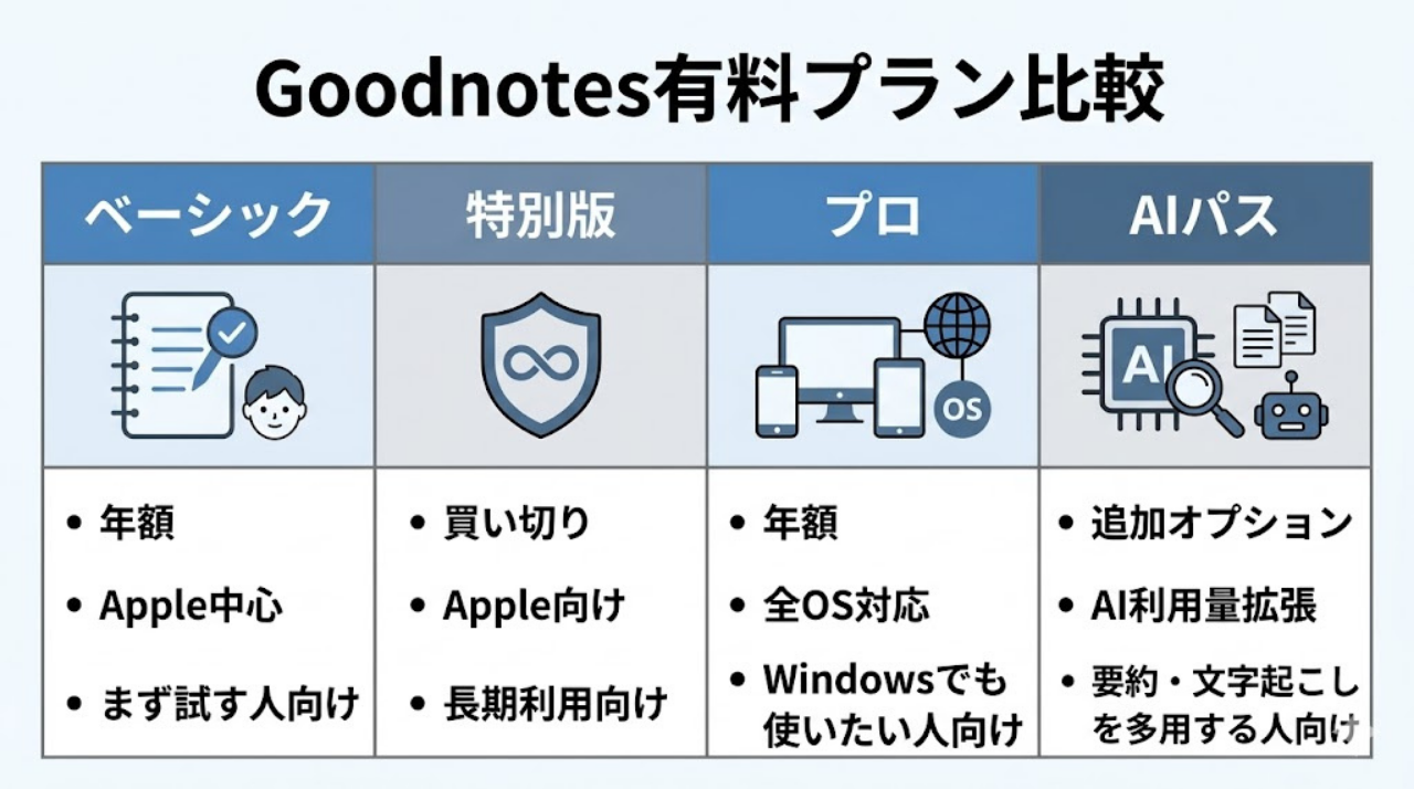 Goodnotesの有料プランを比較したインフォグラフィック