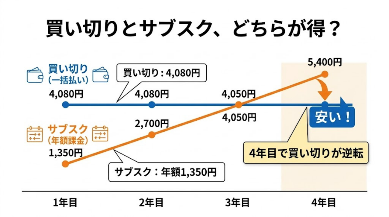 Goodnotesの買い切りとサブスクの総コストを4年間で比較した図
