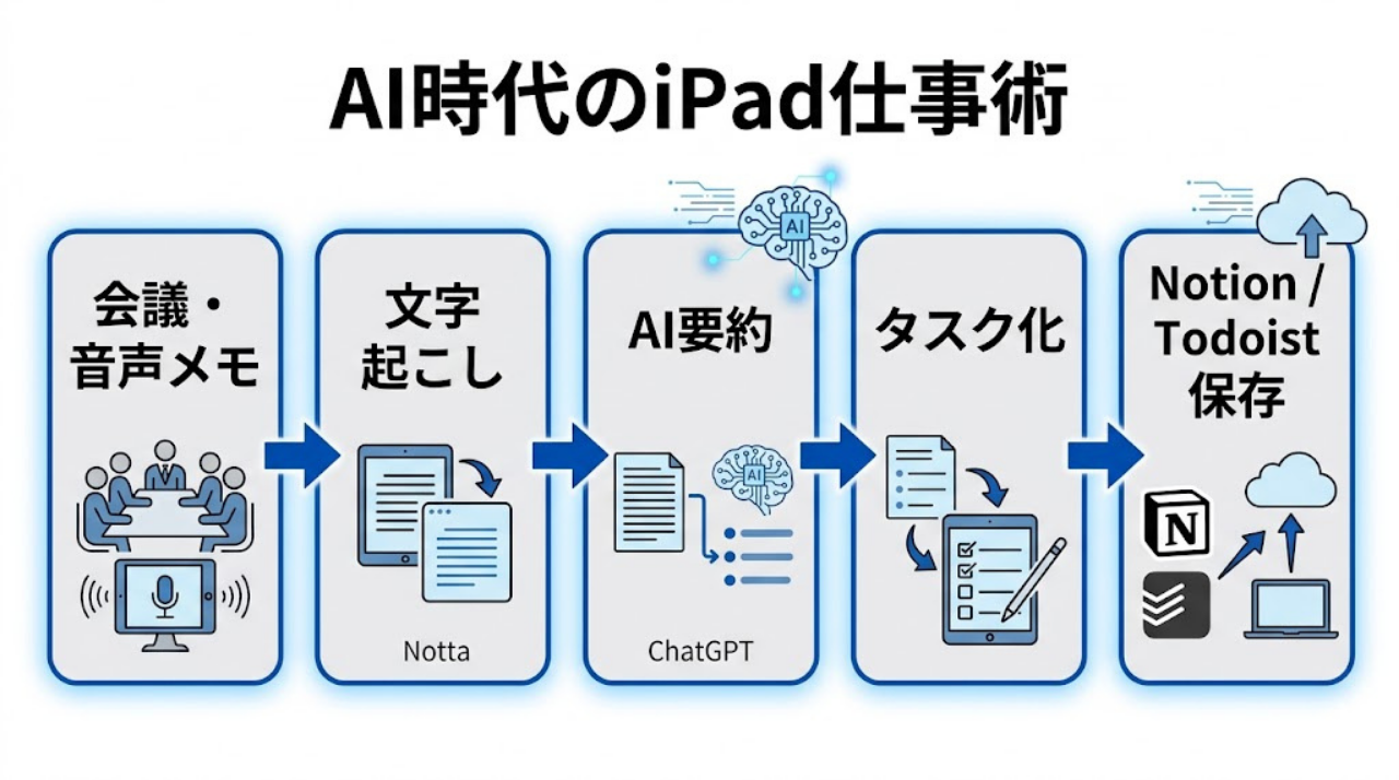会議録音から文字起こし、AI要約、タスク化までのiPad仕事術フロー図