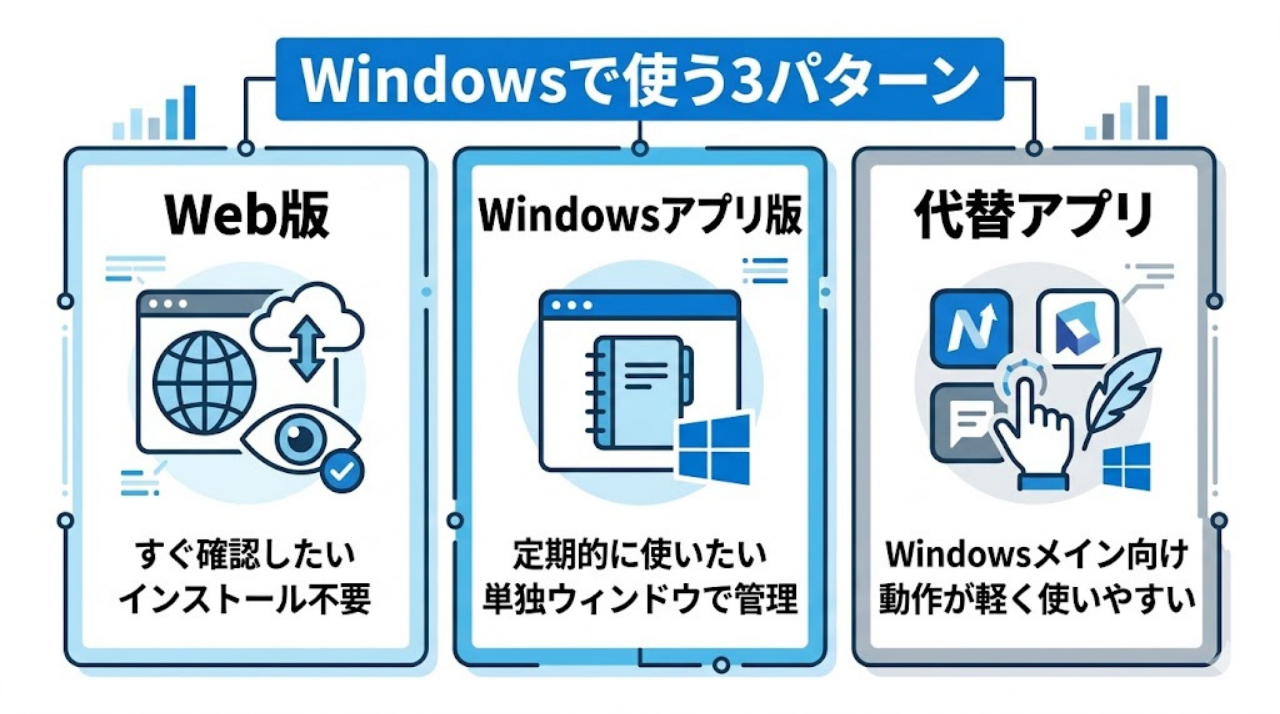 GoodNotesをWindowsで使う方法をWeb版、Windowsアプリ版、代替アプリの3パターンで比較したインフォグラフィック