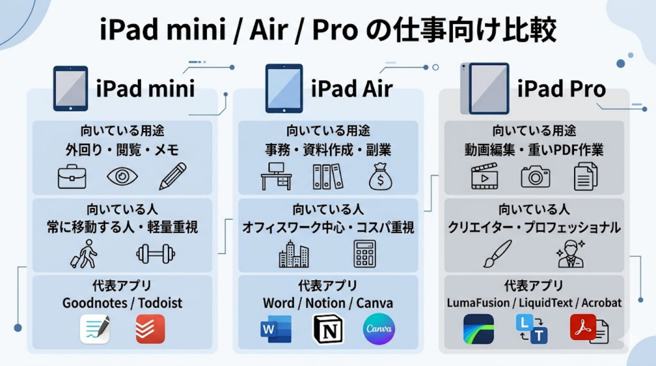 iPad mini、iPad Air、iPad Proの仕事用途を比較した図
