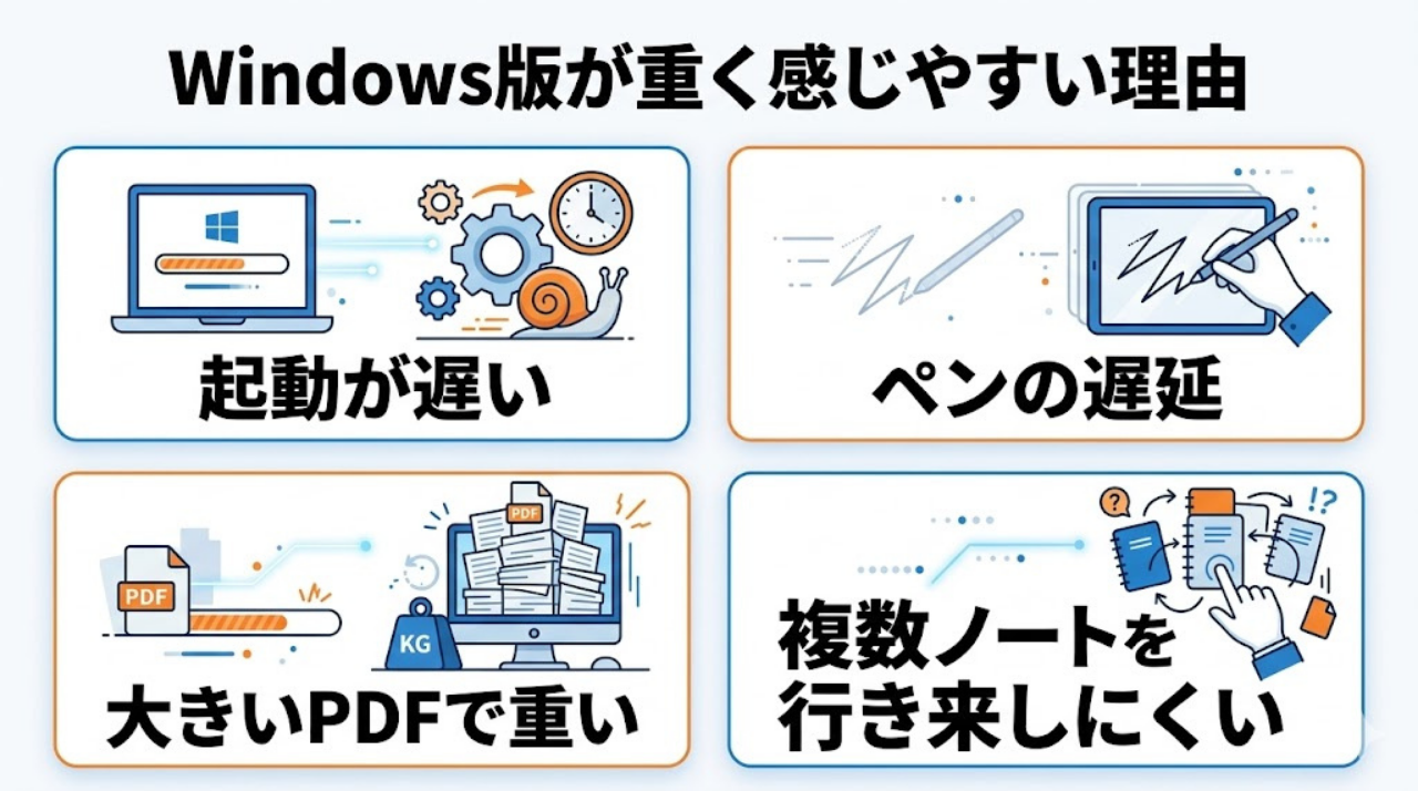 Windows版GoodNotesが重い、使いにくいと感じる主な原因をまとめた図解