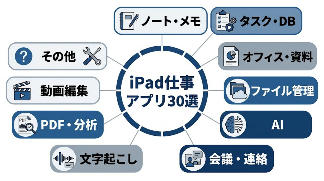 iPad仕事アプリ30選のカテゴリ全体像を示したマップ図