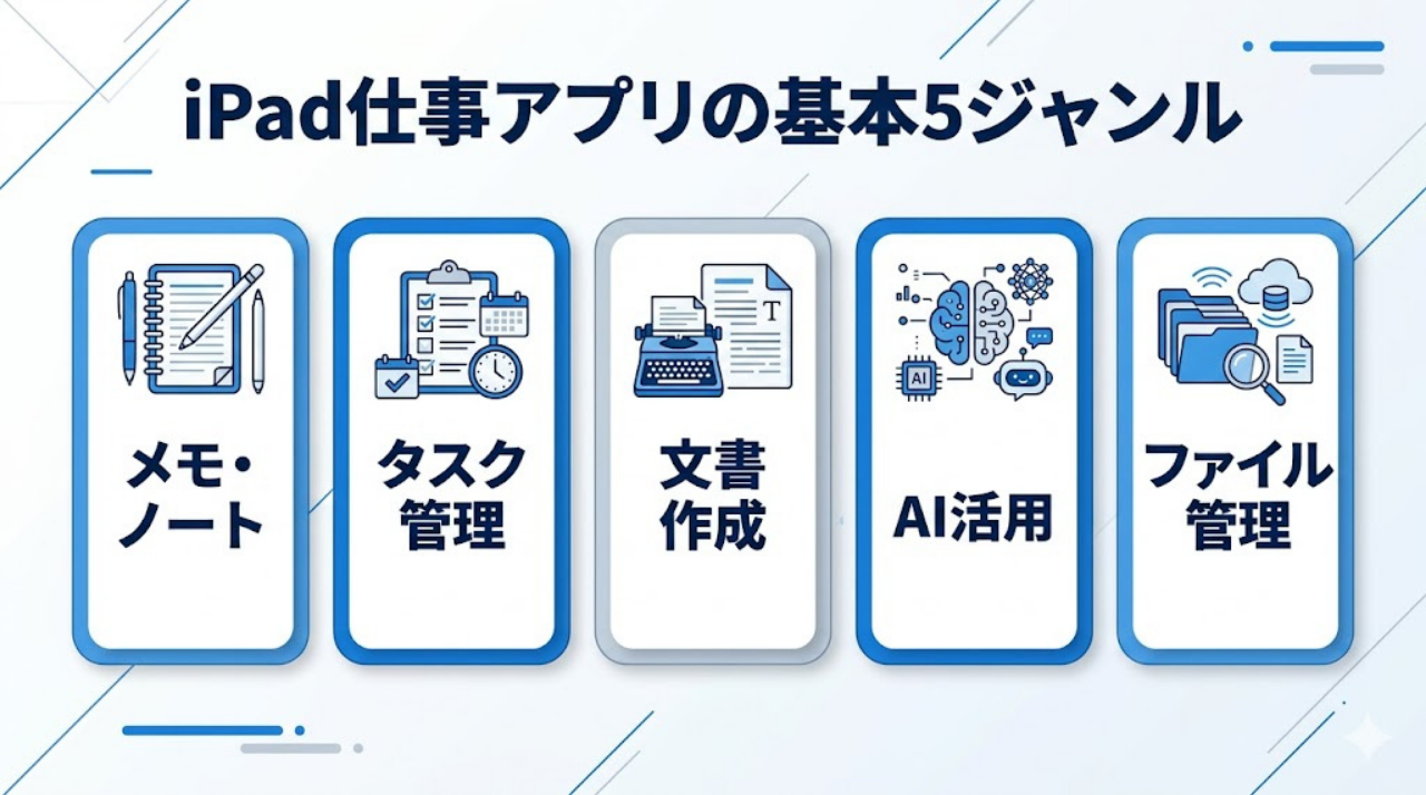 iPad仕事アプリの基本5ジャンルをまとめた図。メモ、タスク管理、文書作成、AI活用、ファイル管理を示している