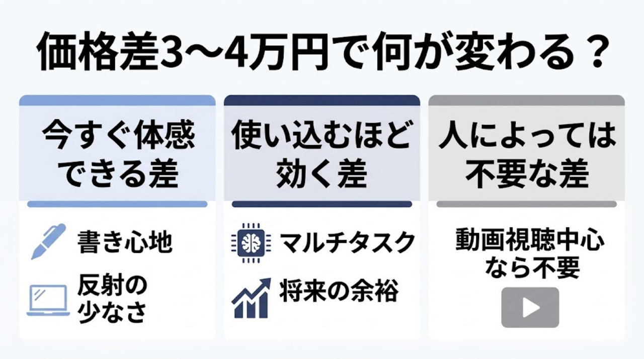 iPadとiPad Airの価格差3〜4万円で得られる価値を3つの視点で整理した図