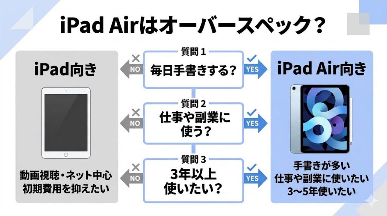 iPad Airがオーバースペックかどうかを3つの質問で判断できる図