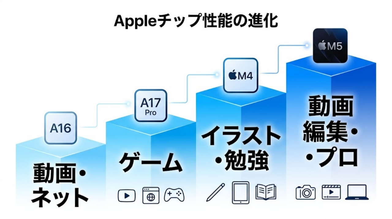 A16、A17 Pro、M4、M5の性能差と向いている用途をまとめた比較図