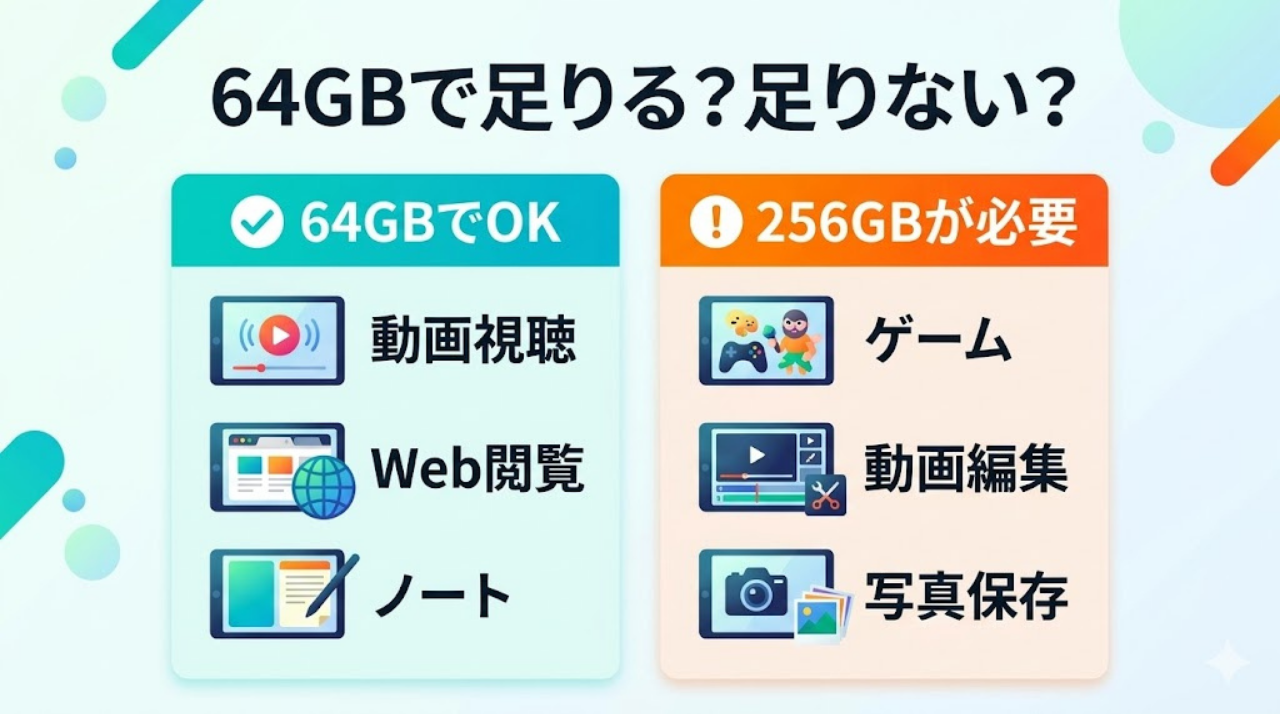 iPadの64GBと256GBの使い分け目安