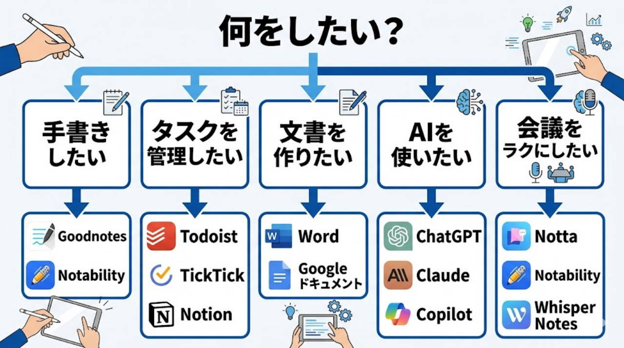 iPad仕事アプリの選び方を目的別に分岐したフローチャート図