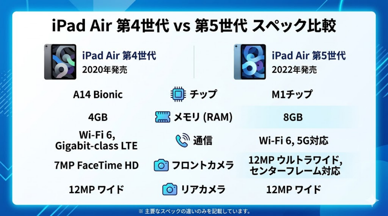 iPad Air 第4世代と第5世代のスペック比較図