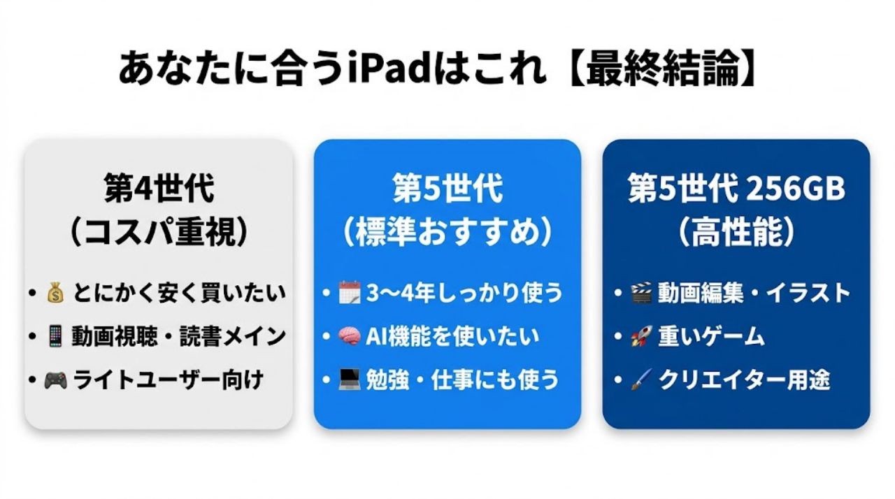 iPad Air最終判断フローチャート